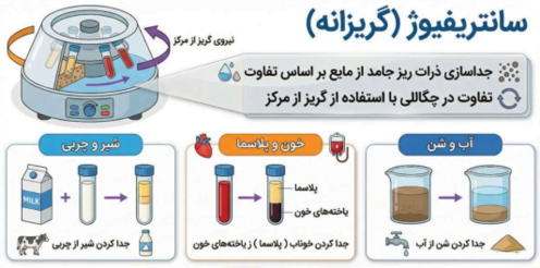 اینفوگرافیک سانتریفیوژ (گریزانه)