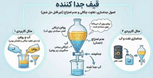 اینفوگرافیک قیف جداکننده