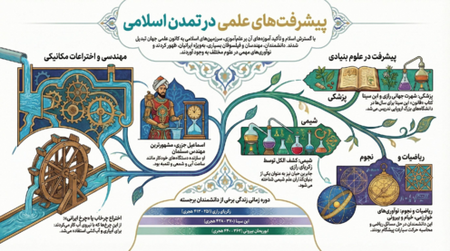 اینفوگرافی درس 9 مطالعات ششم | پیشرفت‌های علمی در تمدن اسلامی