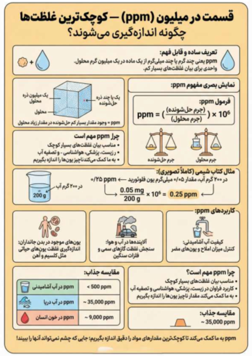 اینفوگرافیک غلظت ppm (قسمت در میلیون)