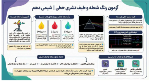 اینفوگرافیک آزمون رنگ شعله و طیف نشری خطی