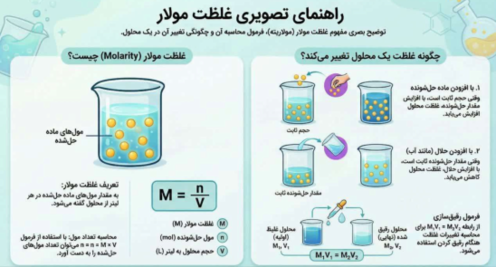 اینفوگرافیک غلظت مولار (مولاریته)
