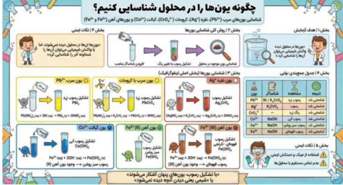اینفوگرافیک شناسایی یون ها در محلول