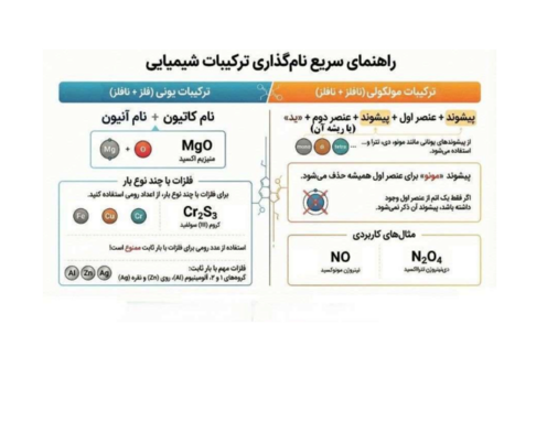 اینفوگرافیک نامگذاری ترکیبات یونی و مولکولی | شیمی دهم 