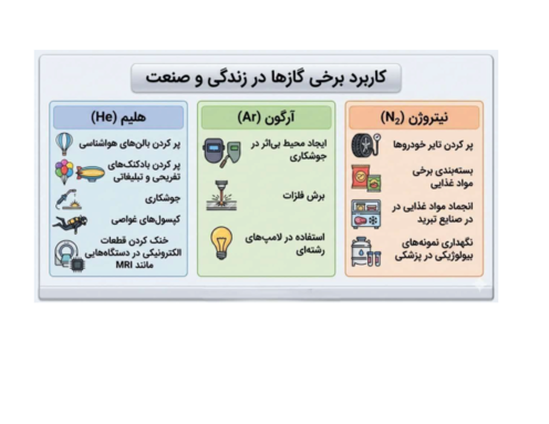 ایفوگرافیک کاربرد نیتروژن، هلیوم و آرگون در زندگی و صنعت | شیمی دهم 