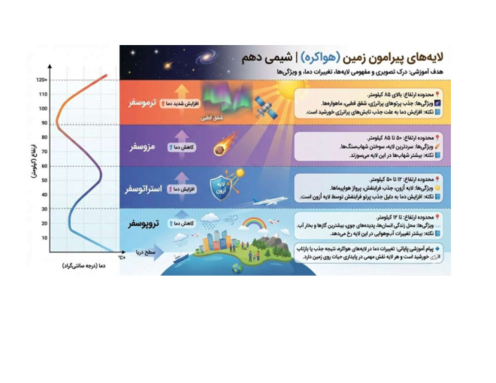 اینفوگرافیک لایه های هواکره | شیمی دهم 