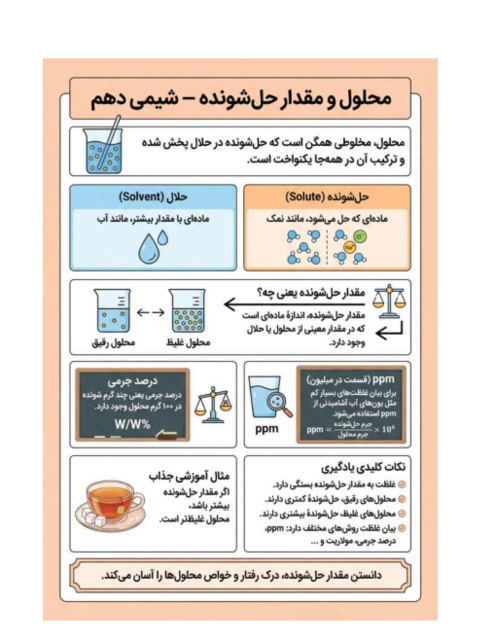 اینفوگرافیک محلول و مقدار حل شونده | شیمی دهم 