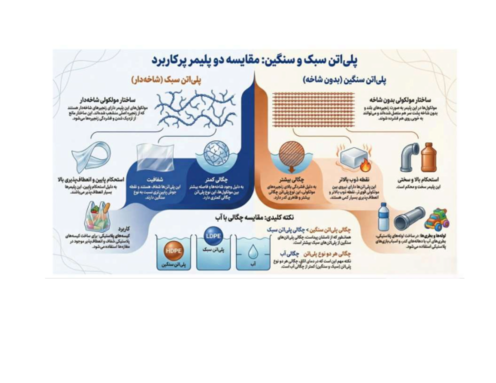 اینفوگرافیک پلی اتن سبک و سنگین | شیمی یازدهم 