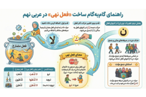اینفوگرافی ساخت فعل نهی از فعل مضارع