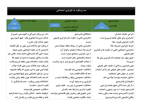 رویکرد جامعه شناختی در مورد نابرابری اجتماعی