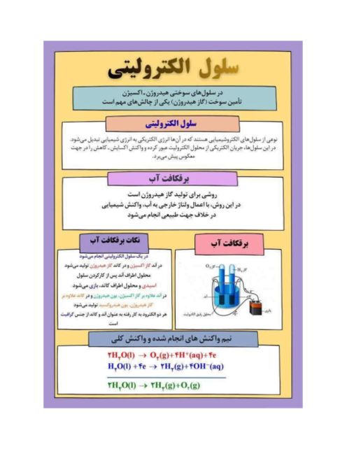 اینفوگرافیک برقکافت آب | شیمی دوازدهم
