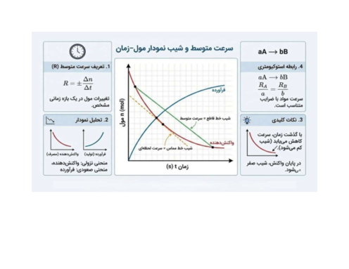 اینفوگرافیک سرعت متوسط واکنش و شیب نمودار مول-زمان | شیمی یازدهم 