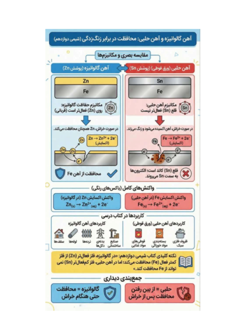 اینفوگرافیک آهن گالوانیزه و آهن حلبی، محافظت در برابر زنگ زدگی | شیمی دوازدهم 