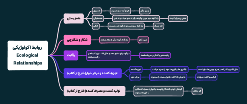 مایندمپ روابط اکولوژیکی بین جانداران 