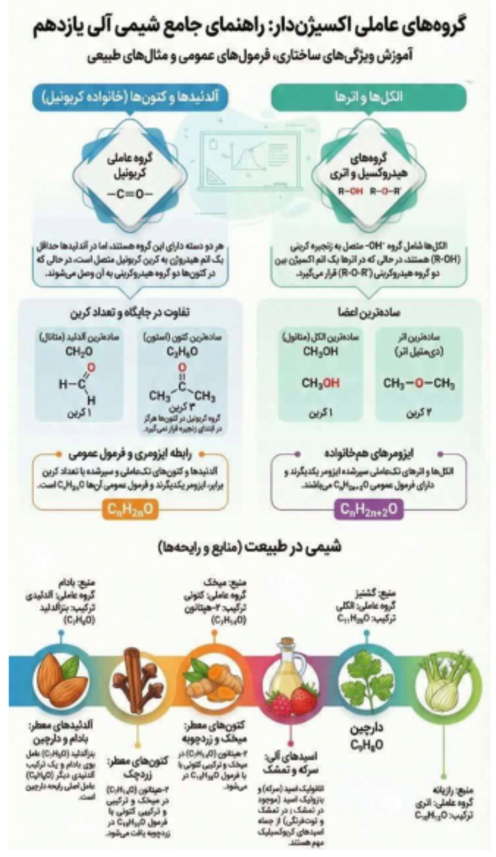 اینفوگرافیک گروه های عاملی اکسیژن دار | شیمی یازدهم 