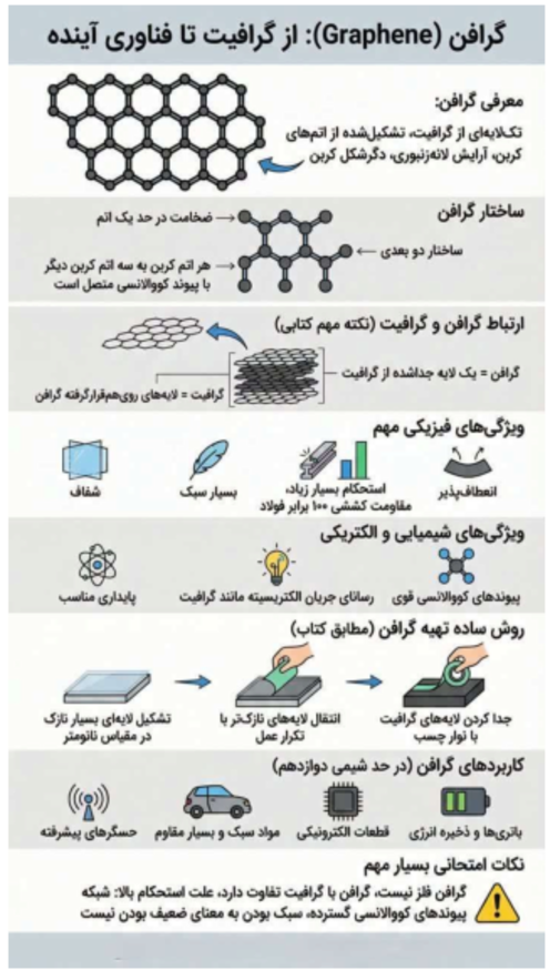اینفوگرافیک گرافن | شیمی دوازدهم 