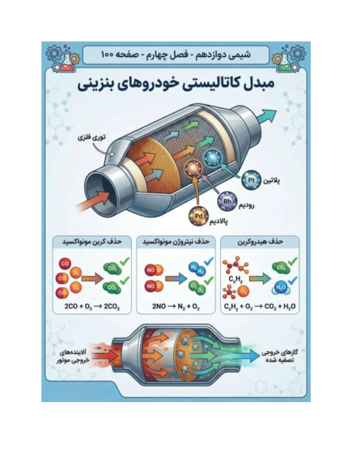 اینفوگرافیک مبدل کاتالیستی خودروهای بنزینی | شیمی دوازدهم