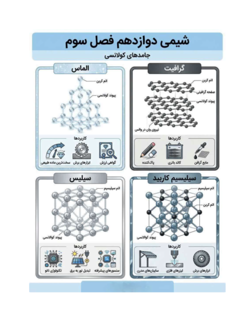 اینفوگرافیک جامدهای کووالانسی | شیمی دوازدهم 
