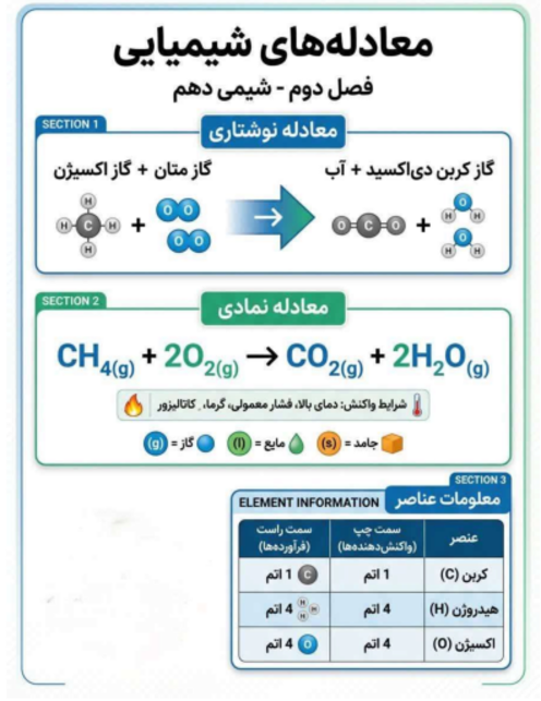 اینفوگرافیک معادله‌های شیمیایی | شیمی دهم 