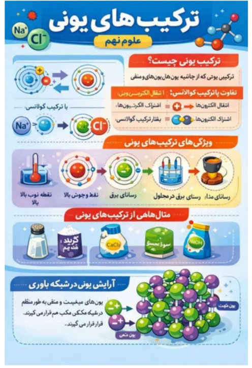 اینفوگرافیک ترکیب های یونی | علوم تجربی نهم 