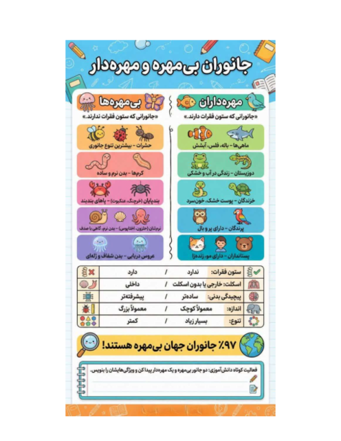 اینفوگرافیک جانوران مهره دار و بی مهره | علوم نهم 