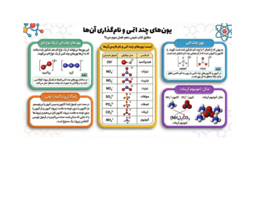 اینفوگرافیک نام‌گذاری یون های چنداتمی | شیمی دهم 