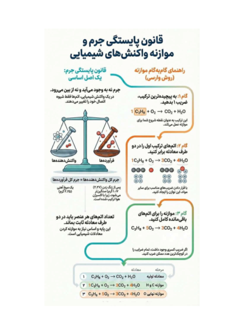 اینفوگرافیک قانون پایستگی جرم و موازنه واکنش | شیمی دهم 