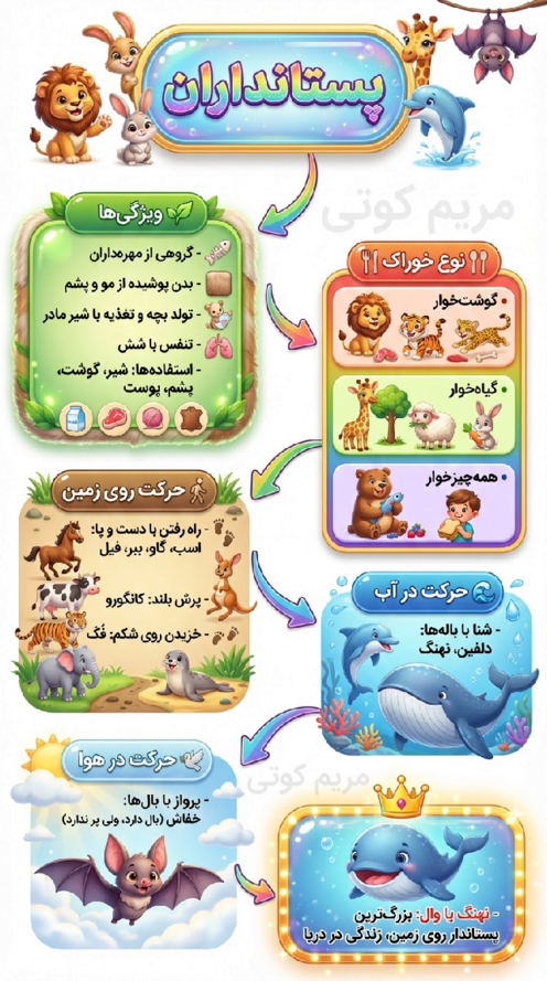 اینفوگرافیک فصل 13 علوم پایه سوم: انواع جانوران