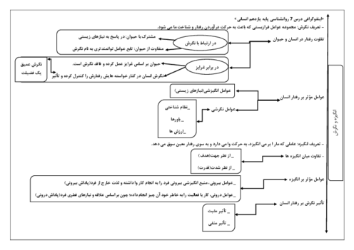 مایندمپ درس 7 روانشناسی یازدهم انسانی | انگیزه و نگرش 
