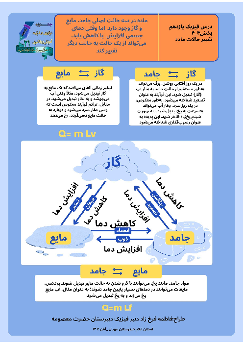 اینفوگرافیک فیزیک دهم فصل 4: تغییر حالت های ماده 