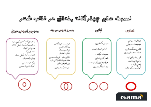 نسبت های چهارگانه (نسب اربع) منطق در قالب شعر 