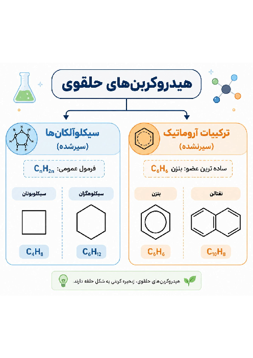 اینفوگرافی هیدروکربن‌های حلقوی (سیر شده و سیر نشده)