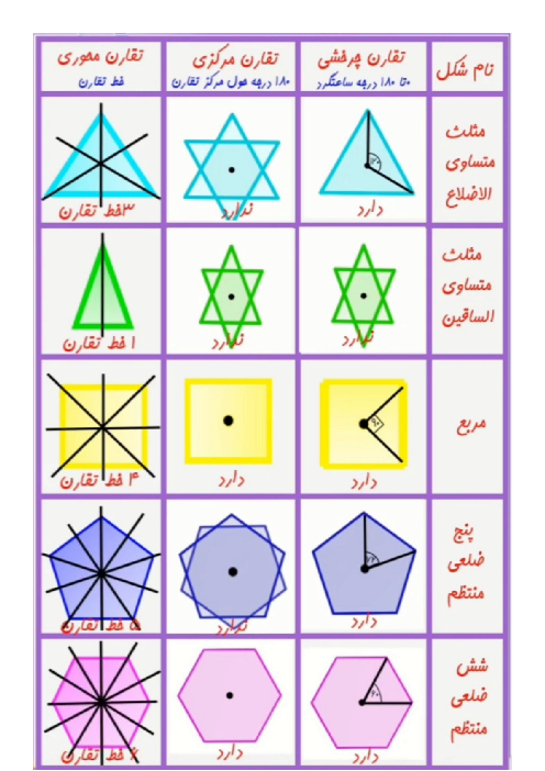 اینفوگرافی تقارن محوری مرکزی و چرخشی | ریاضی ششم 