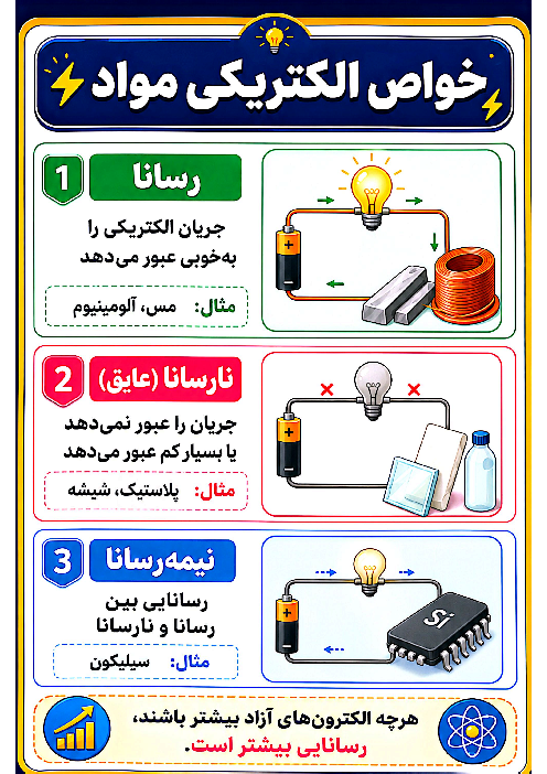 اینفوگرافی پودمان 5 فیزیک فنی دهم | جریان و مدارهای الکتریکی