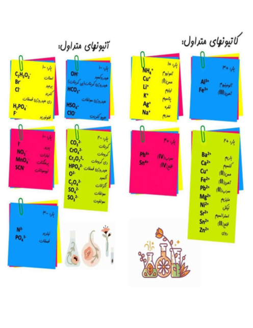 اینفوگرافی کاتیون‌ها و آنیون‌های متداول