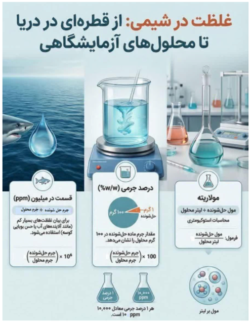 اینفوگرافی مولاریته، درصد جرمی و ppm