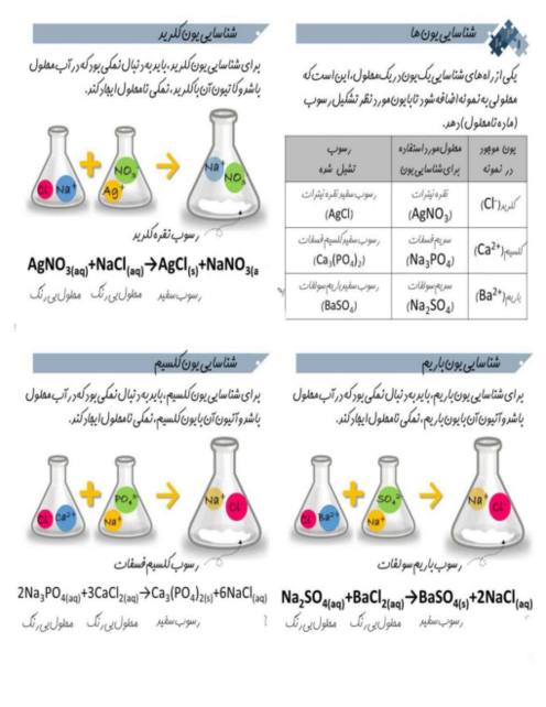 اینفوگرافی شناسایی یون کلرید، باریم و کلسیم