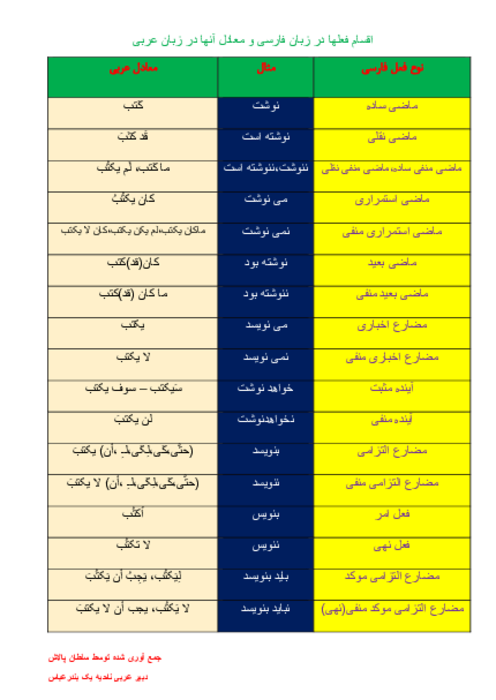اینفوگرافی انواع فعل در فارسی و عربی