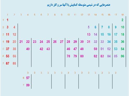 برگه خالی جدول تناوبی