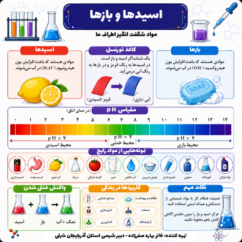 اینفوگرافی‌های آموزش اسید و باز