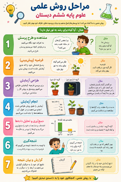 اینفوگرافی درس 1 و 2 علوم ششم دبستان 