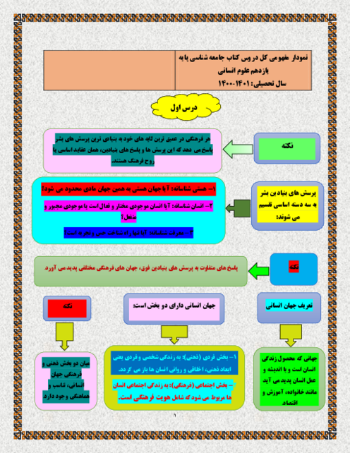 نمودار مفهومی جامعه شناسی یازدهم 