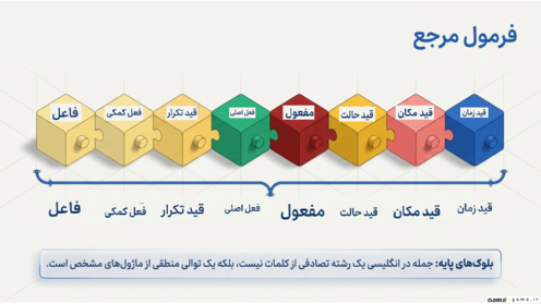 راهنمای گرامر ساختار جمله در زبان انگلیسی