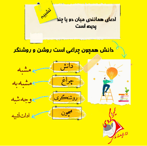 اینفوگرافی آرایه تشبیه
