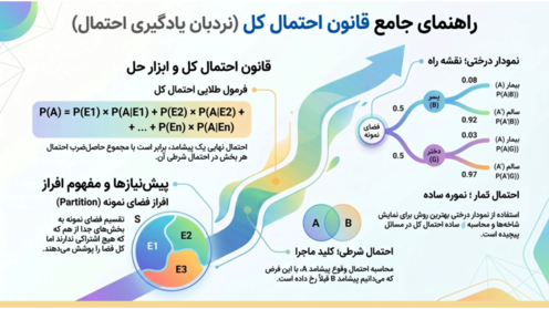 راهنمای جامع قانون احتمال کل
