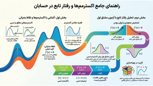راهنمای جامع فصل 5: کاربردهای مشتق | حسابان دوازدهم