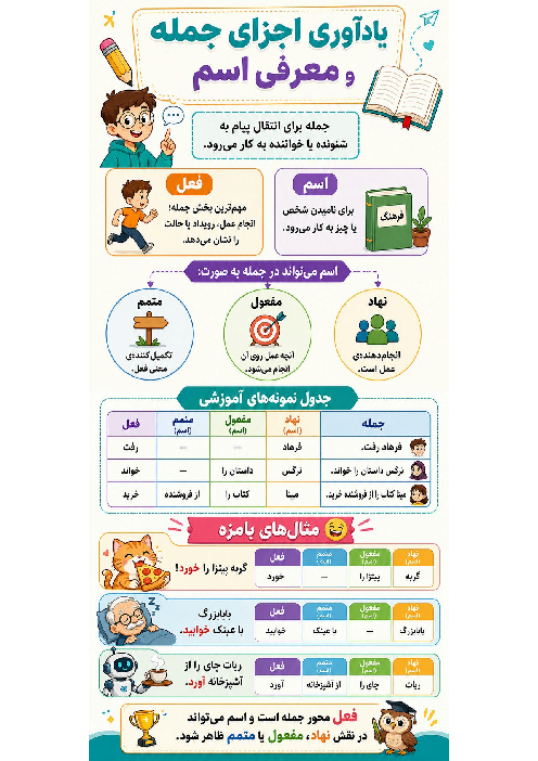 اینفوگرافی یادآوری اجزای جمله و معرفی اسم
