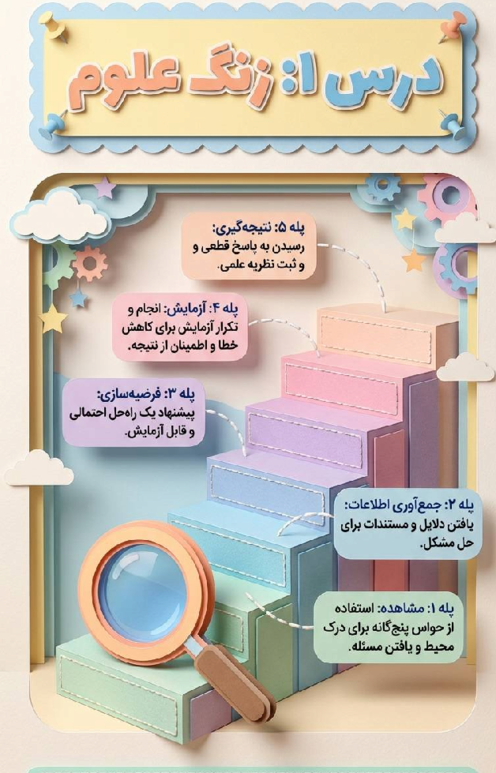 اینفوگرافیک علوم پایه ششم تمام درس‌های کتاب