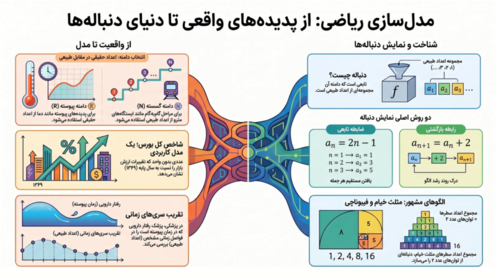 راهنمای جامع ریاضی و آمار دوازدهم انسانی | فصل 2: الگوهای خطی و دنباله