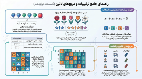 راهنمای جامع فصل 3: ترکیبیات (شمارش) | ریاضیات گسسته دوازدهم